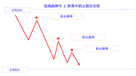 position stop loss in falling trend short cn